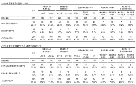 表1：株式持合い先に対する敵対的買収行為への対応