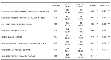 表2：敵対的買収に対する見解