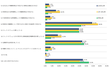 図2:役員報酬制度 図2:役員報酬制度