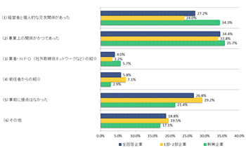 図4：社外取締役との就任前の関係