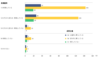 図1：長期雇用と成果主義の組み合わせ