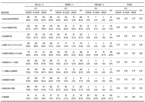 表1：従業員の関与度