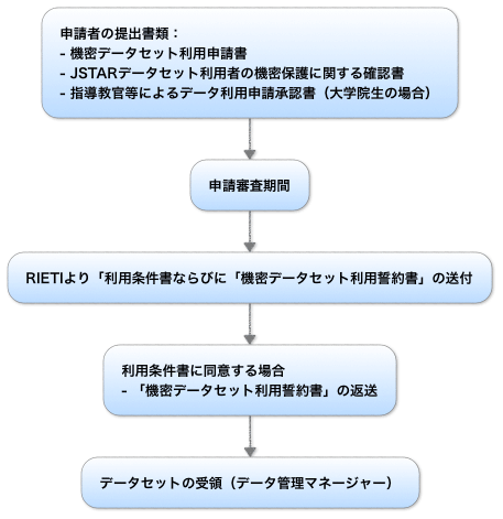 申請のフローチャート