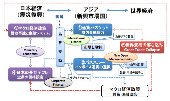 国際マクロプログラム：空間軸