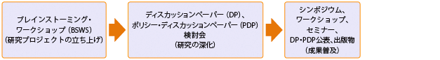 研究プロセスのイメージ