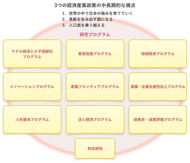 第4期研究（概念図）