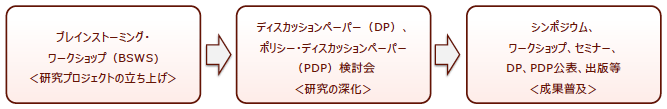 研究プロセスのイメージ 研究プロセスのイメージ
