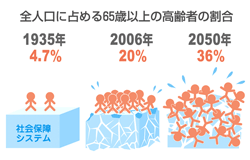 全人口に占める65歳以上の高齢者の割合