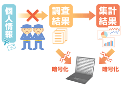 個人情報への対策は万全ですの図