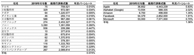 図表2 米国・日本のテクノロジー関連企業における年次バーンレート 図表2 米国・日本のテクノロジー関連企業における年次バーンレート