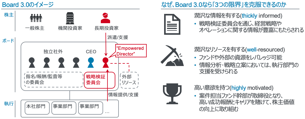 Board 3.0のイメージ/なぜ、Board 3.0なら「3つの限界」を克服できるのか Board 3.0のイメージ/なぜ、Board 3.0なら「3つの限界」を克服できるのか