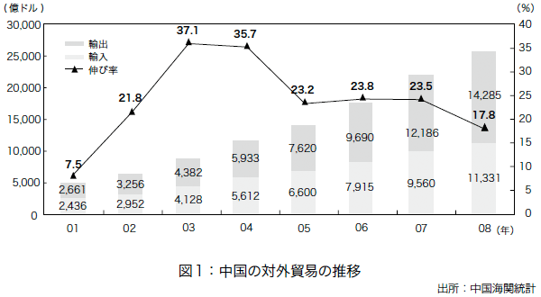 図1:中国の対外貿易の推移