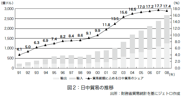 図2:日中貿易の推移