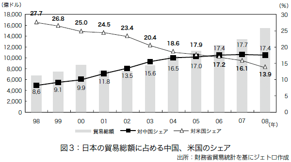 図3:日本の貿易総額に占める中国、米国のシェア