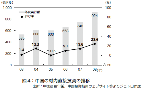 図4:中国の対内直接投資の推移