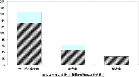 市町村人口密度が2倍になった時の全要素生産性 (TFP) への効果