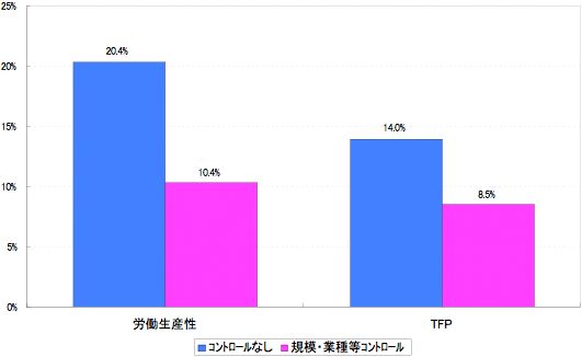 図 労働組合の生産性に対する効果 図 労働組合の生産性に対する効果