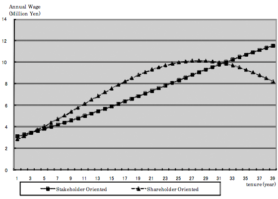 図　従業員主権的企業の賃金カーブと、株主主権的企業の賃金カーブ
