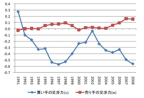 図 技術市場の買い手(u)と売り手(w)のバーゲニング力の推計結果 図 技術市場の買い手(u)と売り手(w)のバーゲニング力の推計結果