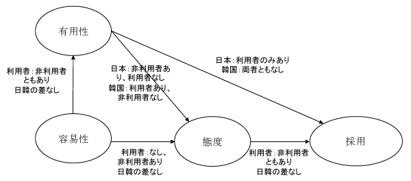 図 日韓のIPTV採用に関する推計結果 図 日韓のIPTV採用に関する推計結果