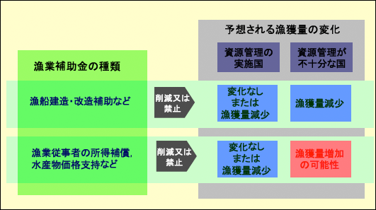 図1 漁業補助金の削減または禁止によって予想される漁獲量への影響