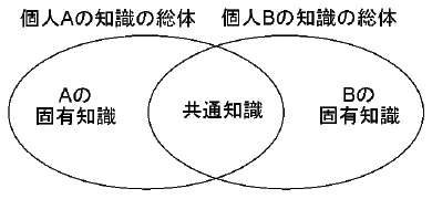 図1 知識創造の共同プロセス