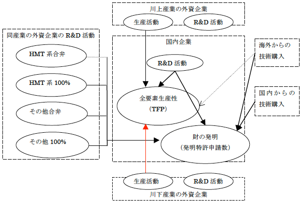 図．外資企業から中国企業へのスピルオーバー効果の経路