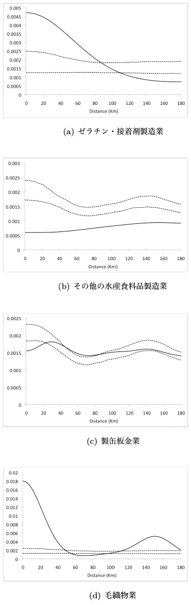 図2：企業間距離分布