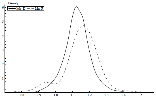 図B-2：マークアップ分布