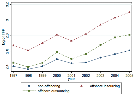 図：オフショアリング実施企業と非実施企業の全要素生産性の時系列変化