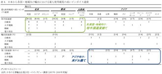 表1：日本から各国・地域向け輸出における最も使用頻度の高いインボイス通貨