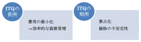 図2：ITQの長所と短所