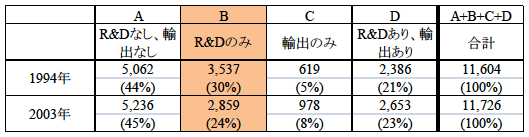 表：『企業活動基本調査』にみる日本の製造業企業の姿（投資戦略別企業数）