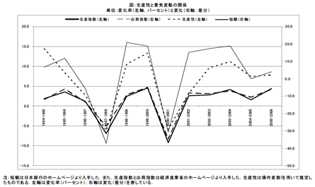 図：生産性と景気変動の関係