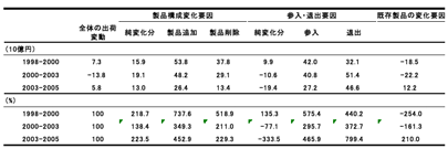 図：出荷変動の要因分解