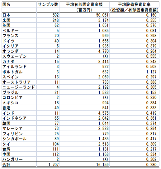 表1：分析したサンプルの国別分布と平均設備投資比率