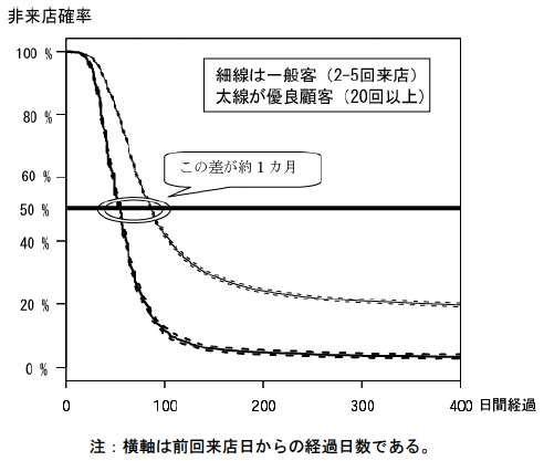 図1：非来店確率の推定