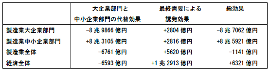 金融機関の貸出態度が部門間生産額へ及ぼす効果に関するシミュレーション分析