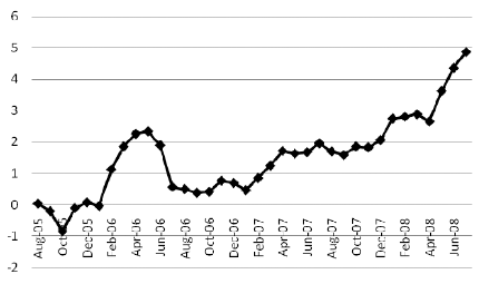 図1：美容師Aの生産性(%)