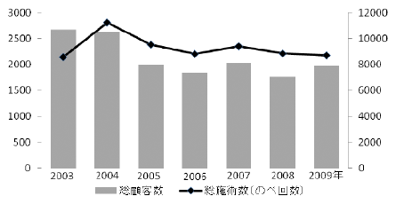 図2:総顧客数と総施術数の推移 図2:総顧客数と総施術数の推移