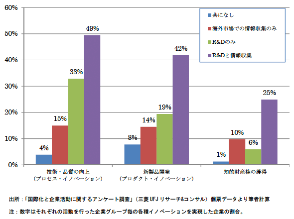 図:輸出の結果としてイノベーションを実現したと回答した企業の割合 図:輸出の結果としてイノベーションを実現したと回答した企業の割合