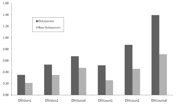 Appendix 4. Average Values pf Environmental Variables for Outsourcing and Non-Outsourcing Firms Appendix 4. Average Values pf Environmental Variables for Outsourcing and Non-Outsourcing Firms