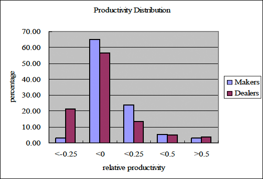 図1：生産性分布