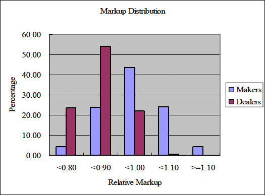 図2：マークアップ分布