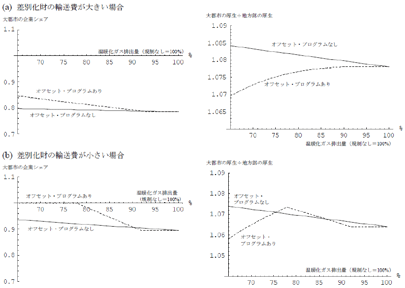 図1：企業シェア、厚生比率への政策の影響：数値シミュレーション結果