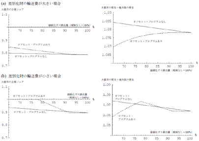 図1:企業シェア、厚生比率への政策の影響:数値シミュレーション結果 図1:企業シェア、厚生比率への政策の影響:数値シミュレーション結果