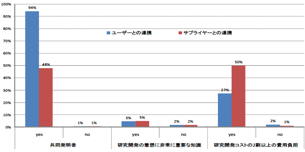 垂直連携の類型と共同所有の頻度(％)