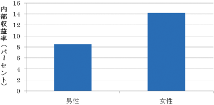 図　学費補助の収益率推計値