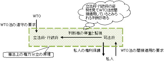 図表1 国内裁判所におけるWTO法の間接適用の可否に関するイメージ図 図表1 国内裁判所におけるWTO法の間接適用の可否に関するイメージ図