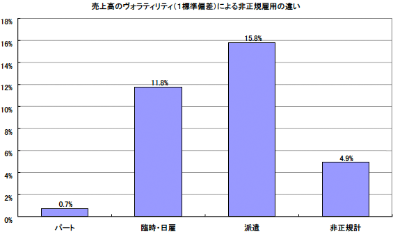 図　売上高成長率の不安定性と非正規雇用比率の関係